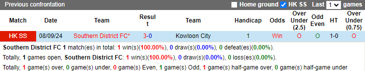 Nhận định, soi kèo Southern District vs Kowloon City, 17h00 ngày 12/10: Chưa thể khá hơn - Ảnh 3