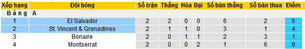 Nhận định, soi kèo St.Vincent & Grenadines vs El Salvador, 08h00 ngày 11/10: Cuộc chiến ngôi đầu - Ảnh 4