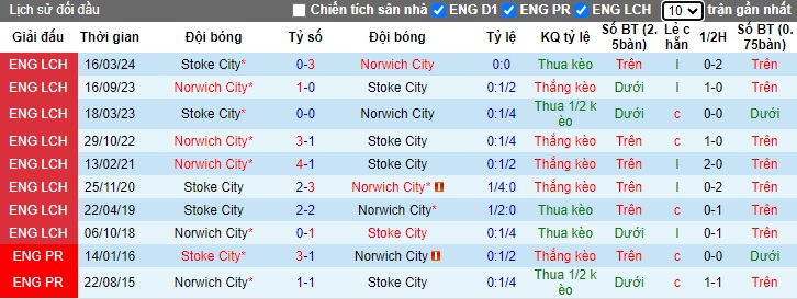 Nhận định, soi kèo Stoke City vs Norwich, 21h00 ngày 19/10: Ca khúc khải hoàn - Ảnh 2