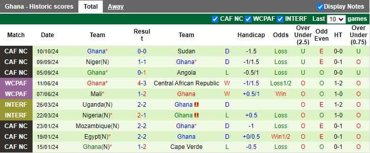 Nhận định, Soi kèo Sudan vs Ghana, 20h00 ngày 15/10 - Ảnh 2