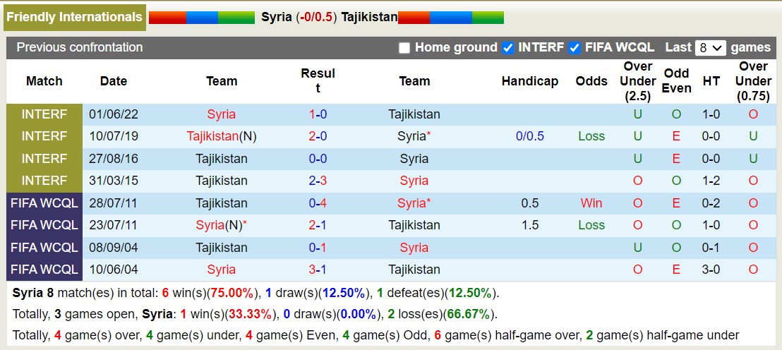 Nhận định, soi kèo Syria vs Tajikistan, 16h30 ngày 11/10: Tiếp tục thắng lợi - Ảnh 3