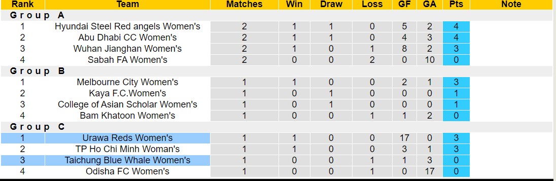Nhận định, soi kèo Taichung Blue Whale Nữ vs Urawa Reds Nữ, 15h00 ngày 9/10: Không cùng đẳng cấp - Ảnh 3