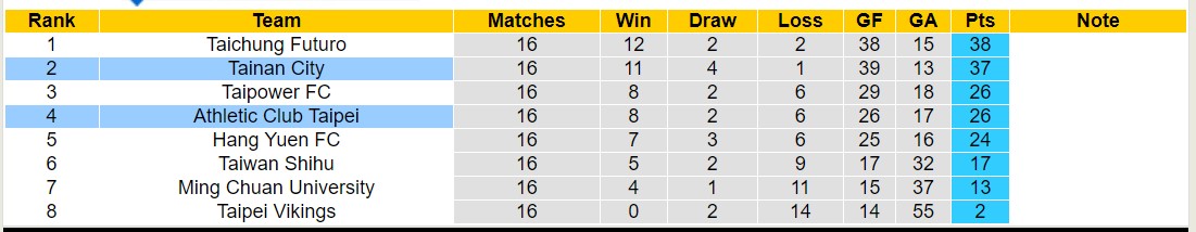 Nhận định, soi kèo Tainan City vs Athletic Club Taipei, 14h30 ngày 16/10: Chủ nhà thăng hoa - Ảnh 4