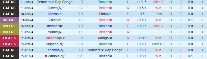 Nhận định, Soi kèo Tanzania vs CH Congo, 20h00 ngày 15/10 - Ảnh 1