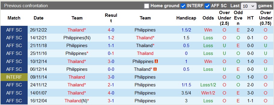 Nhận định, soi kèo Thái Lan vs Philippines, 20h00 ngày 11/10: Không dễ cho Voi chiến - Ảnh 3