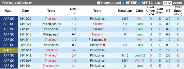 Nhận định, Soi kèo Thái Lan vs Philippines, 20h00 ngày 11/10 - Ảnh 3