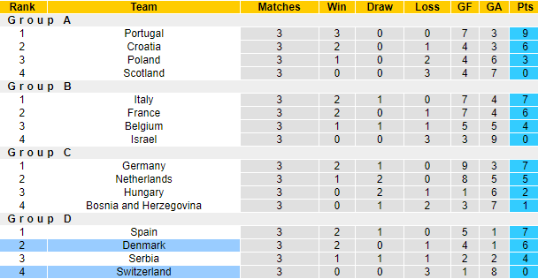 Nhận định, soi kèo Thụy Sĩ vs Đan Mạch, 1h45 ngày 16/10: Tiếp đà sa sút - Ảnh 6