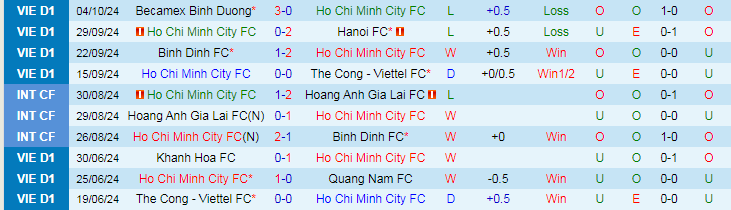 Nhận định, Soi kèo TP HCM vs Phù Đổng Ninh Bình, 19h15 ngày 20/10 - Ảnh 1