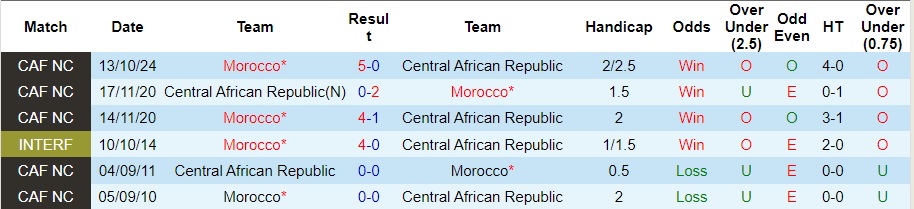 Nhận định, soi kèo Trung Phi vs Morocco, 2h ngày 16/10 - Ảnh 3