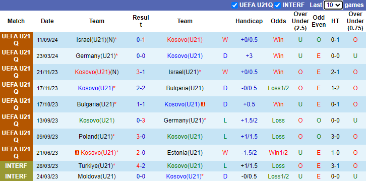 Nhận định, soi kèo U21 Kosovo vs U21 Ba Lan, 0h00 ngày 12/10: Chủ nhà dính bẫy - Ảnh 1