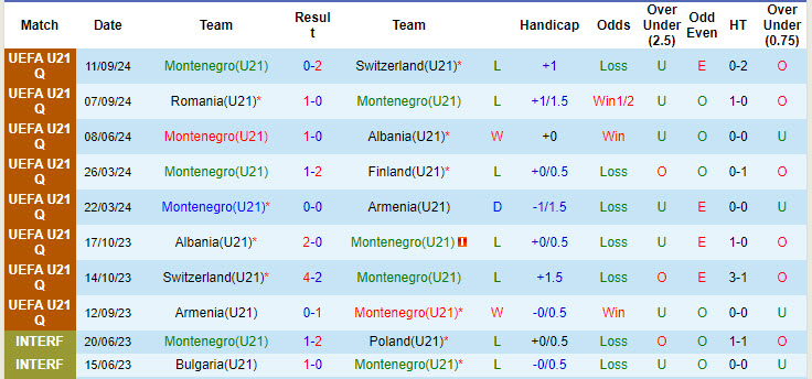 Nhận định, soi kèo U21 Montenegro vs U21 Romania, 21h00 ngày 11/10: Bằng mọi giá phải thắng - Ảnh 2