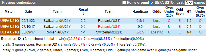 Nhận định, soi kèo U21 Romania vs U21 Thụy Sĩ, 23h00 ngày 15/10: Bắt thóp khách - Ảnh 3