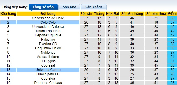 Nhận định, soi kèo Union La Calera vs Colo Colo, 05h00 ngày 17/10: Khó thắng cách biệt - Ảnh 1