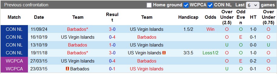 Nhận định, soi kèo US Virgin Islands vs Barbados, 7h00 ngày 10/10: Chênh lệch quá lớn - Ảnh 3