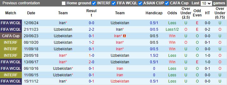 Nhận định, Soi kèo Uzbekistan vs Iran, 21h00 ngày 10/10 - Ảnh 3