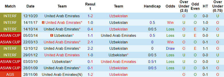 Nhận định, soi kèo Uzbekistan vs UAE, 21h00 ngày 15/10: Tin vào cửa trên - Ảnh 3