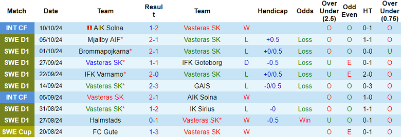 Nhận định, soi kèo Vasteras vs Malmo, 20h00 ngày 19/10: Khó tin cửa dưới - Ảnh 1