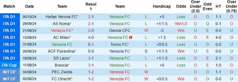 Nhận định, soi kèo Venezia vs Atalanta, 20h00 ngày 20/10: Khó cho La Dea - Ảnh 1