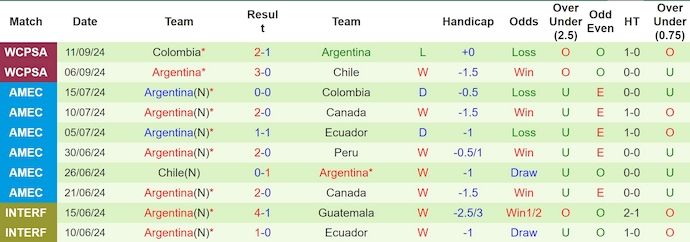 Nhận định, soi kèo Venezuela vs Argentina, 4h00 ngày 11/10: Khó có bất ngờ - Ảnh 2