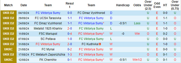 Nhận định, soi kèo Viktoriya Sumy vs Metalurh Zaporizhzhia, 16h00 ngày 8/10: Chấm dứt chuỗi ngày không thắng - Ảnh 1