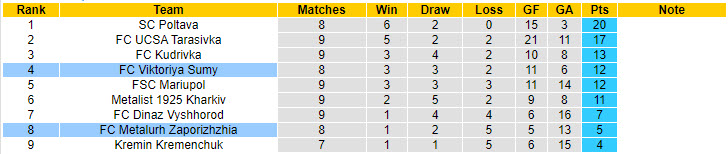Nhận định, soi kèo Viktoriya Sumy vs Metalurh Zaporizhzhia, 16h00 ngày 8/10: Chấm dứt chuỗi ngày không thắng - Ảnh 4