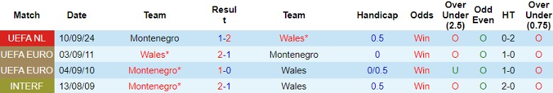 Nhận định, Soi kèo Wales vs Montenegro, 1h45 ngày 15/10 - Ảnh 3