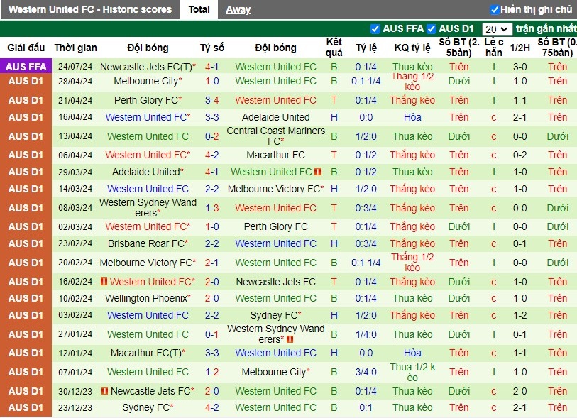 Nhận định, Soi kèo Wellington Phoenix vs Western United FC, 10h ngày 20/10 - Ảnh 2