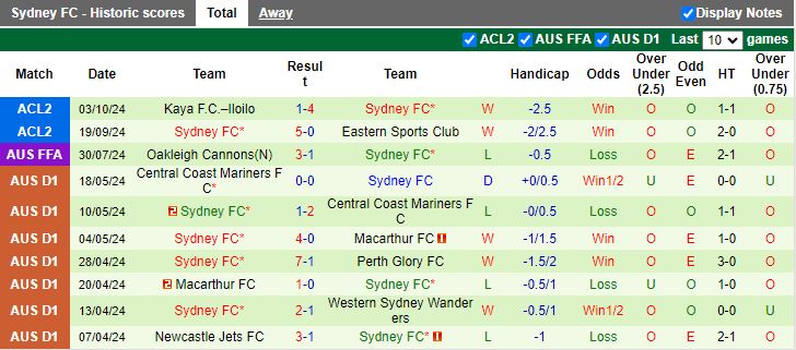 Nhận định, Soi kèo Western Sydney Wanderers vs Sydney FC, 15h35 ngày 19/10 - Ảnh 2