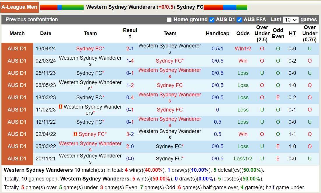 Nhận định, soi kèo WS Wanderers vs Sydney FC, 15h35 ngày 19/10: Tin vào Sydney FC - Ảnh 3