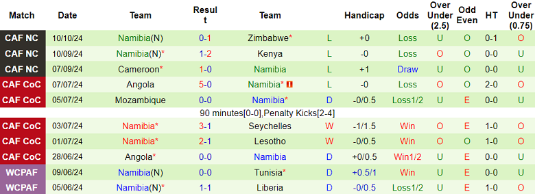 Nhận định, soi kèo Zimbabwe vs Namibia, 23h00 ngày 14/10: Khó tin cửa dưới - Ảnh 2