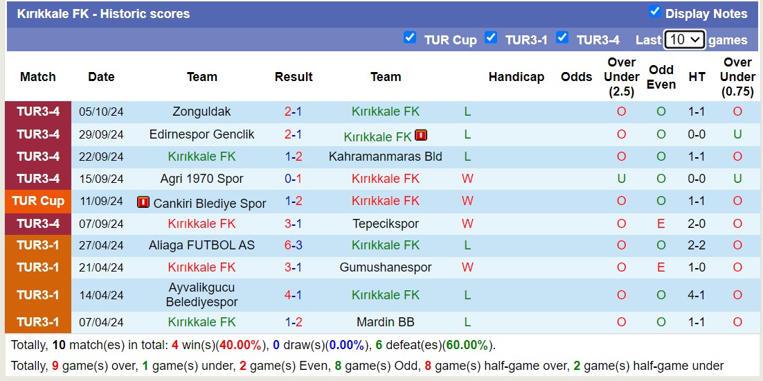 Nhận định, soi kèo Zonguldak vs Kırıkkale FK, 19h00 ngày 8/10: Tiếp tục gieo sầu - Ảnh 2