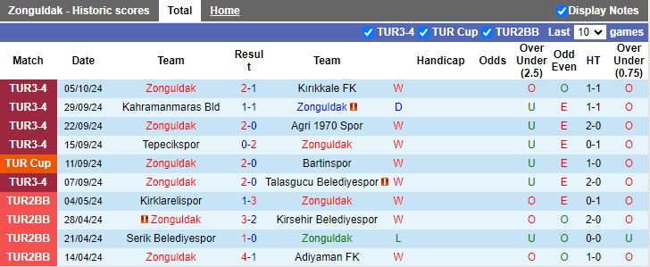 Nhận định, Soi kèo Zonguldak vs Kirikkale, 19h00 ngày 8/10 - Ảnh 1