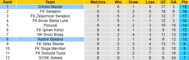 Nhận định, soi kèo Zrinjski Mostar vs Radnik Bijeljina, 23h00 ngày 16/10: Chiến thắng cách biệt - Ảnh 4