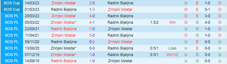 Nhận định, Soi kèo Zrinjski Mostar vs Radnik Bijeljina, 23h00 ngày 16/10 - Ảnh 3