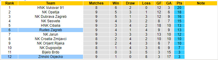 Nhận định, soi kèo Zrinski Osjecko vs Rudes Zagreb, 20h30 ngày 11/10: Chìm đắm trong hoảng loạn - Ảnh 3