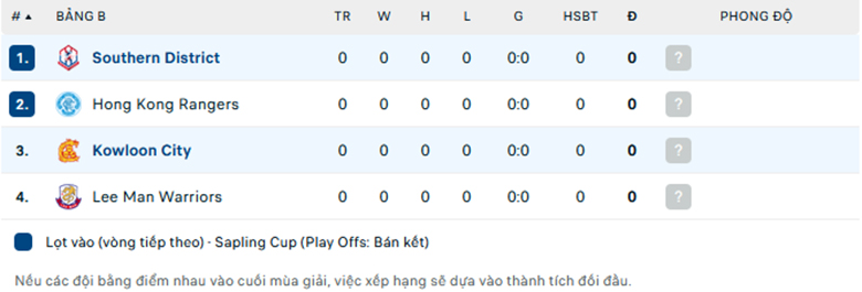 Nhận định Southern District vs Kowloon City, Sapling Cup Hồng Kông, lực lượng, đội hình dự kiến - Ảnh 3