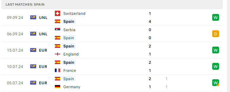 Nhận định Tây Ban Nha vs Đan Mạch, UEFA Nations League, lực lượng, đội hình dự kiến - Ảnh 2