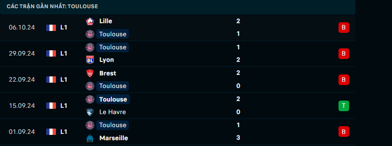 Nhận định Toulouse vs Angers, Ligue 1, lực lượng, đội hình dự kiến - Ảnh 2