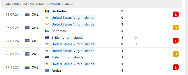 Nhận định US Virgin Islands vs Barbados, Concacaf Nations League, lực lượng, đội hình dự kiến - Ảnh 2