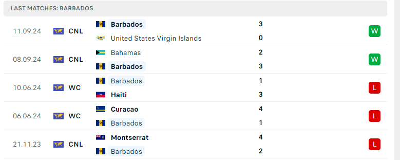 Nhận định US Virgin Islands vs Barbados, Concacaf Nations League, lực lượng, đội hình dự kiến - Ảnh 3