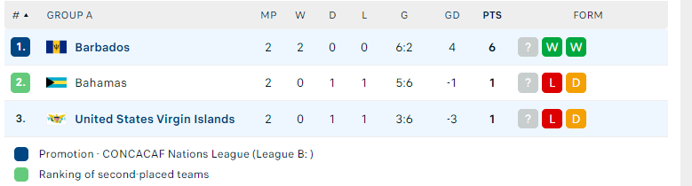 Nhận định US Virgin Islands vs Barbados, Concacaf Nations League, lực lượng, đội hình dự kiến - Ảnh 4