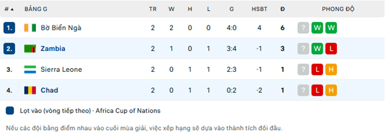 Nhận định Zambia vs Chad, giải Vòng loại CAN Cup, lực lượng, đội hình dự kiến - Ảnh 3
