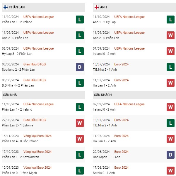 Phong độ Phần Lan vs Anh