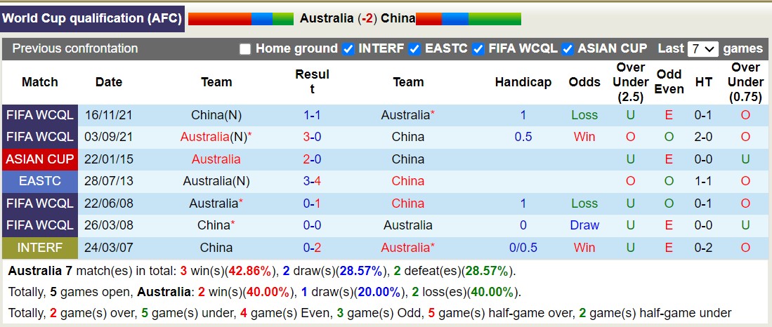 Siêu máy tính dự đoán Australia vs Trung Quốc, 16h10 ngày 10/10 - Ảnh 3