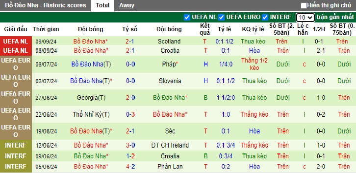 Siêu máy tính dự đoán Ba Lan vs Bồ Đào Nha, 01h45 ngày 13/10 - Ảnh 3