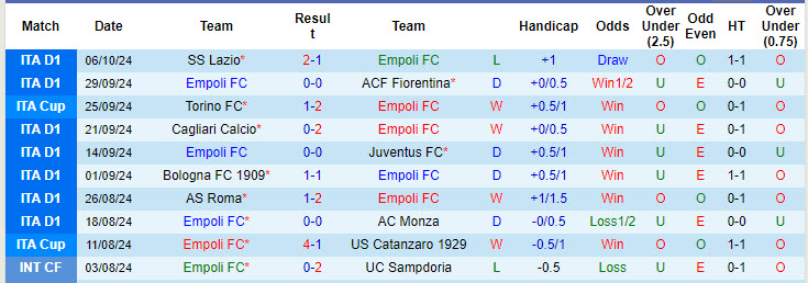 Siêu máy tính dự đoán Empoli vs Napoli, 17h30 ngày 20/10 - Ảnh 3