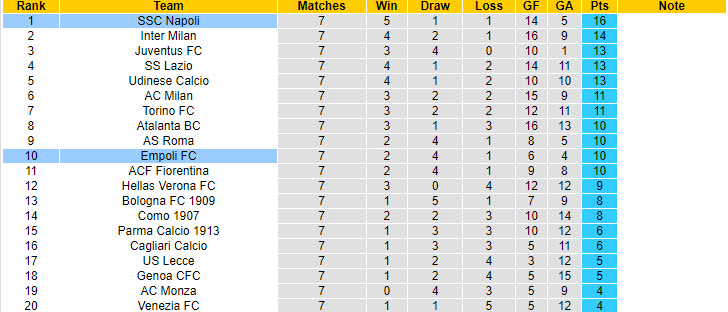 Siêu máy tính dự đoán Empoli vs Napoli, 17h30 ngày 20/10 - Ảnh 7