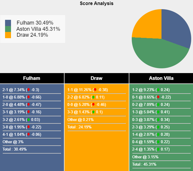 Siêu máy tính dự đoán Fulham vs Aston Villa, 21h00 ngày 19/10 - Ảnh 1