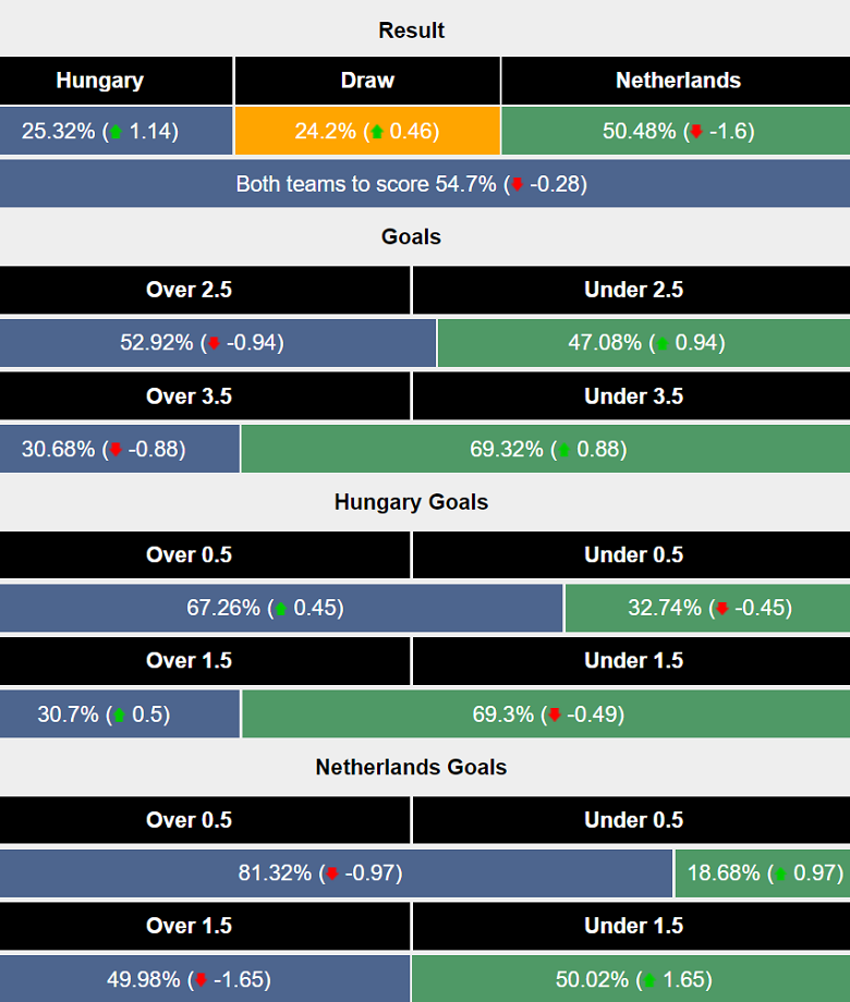 Siêu máy tính dự đoán Hungary vs Hà Lan, 01h45 ngày 12/10 - Ảnh 1