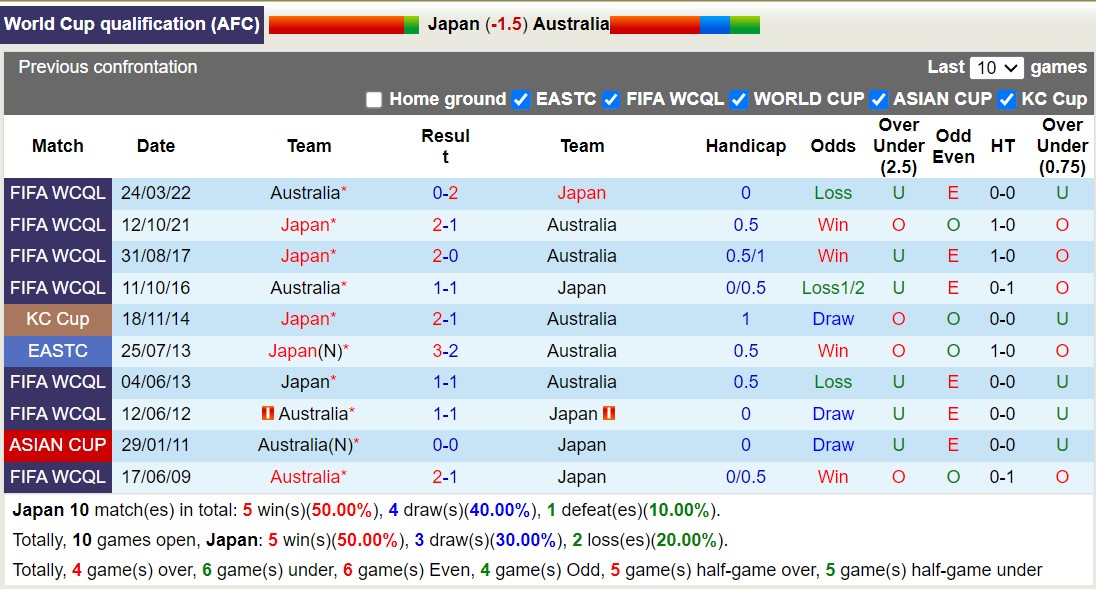 Siêu máy tính dự đoán Nhật Bản vs Australia, 17h35 ngày 15/10 - Ảnh 5